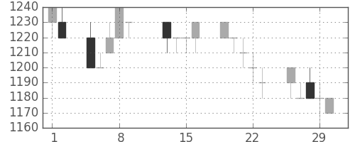 ヤマトＨＤの日足チャート(1996年2月)