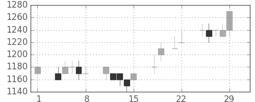 ヤマトＨＤの日足チャート(1996年3月)