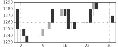 ヤマトＨＤの日足チャート(1996年4月)