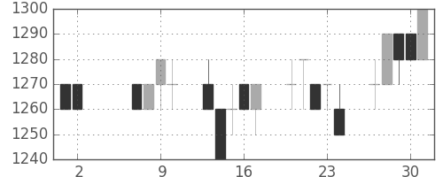 ヤマトＨＤの日足チャート(1996年5月)