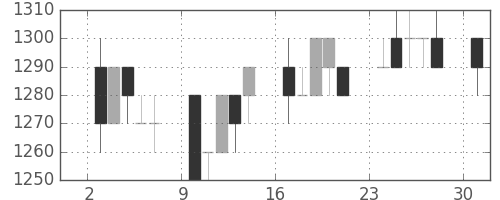 ヤマトＨＤの日足チャート(1996年6月)