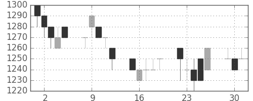 ヤマトＨＤの日足チャート(1996年7月)
