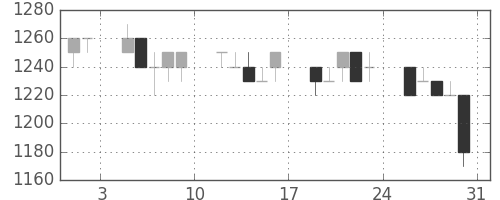 ヤマトＨＤの日足チャート(1996年8月)
