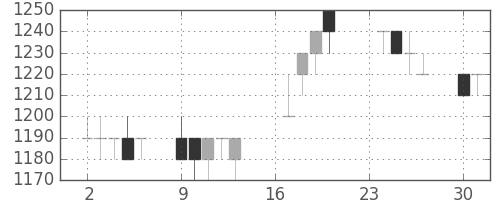 ヤマトＨＤの日足チャート(1996年9月)