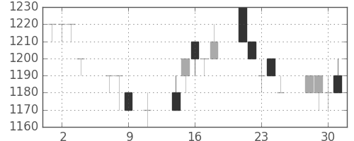 ヤマトHDの日足チャート(1996年10月)