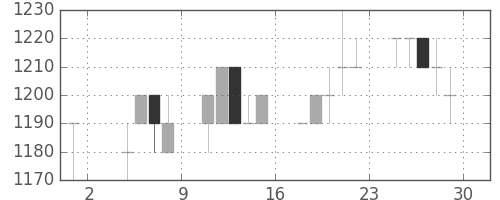 ヤマトＨＤの日足チャート(1996年11月)