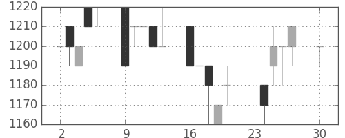 ヤマトＨＤの日足チャート(1996年12月)