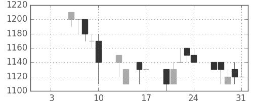ヤマトＨＤの日足チャート(1997年1月)