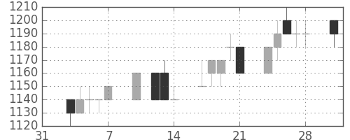 ヤマトＨＤの日足チャート(1997年2月)