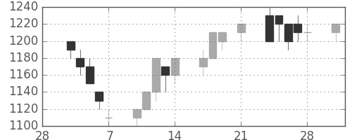 ヤマトＨＤの日足チャート(1997年3月)