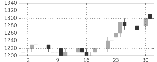 ヤマトＨＤの日足チャート(1997年4月)