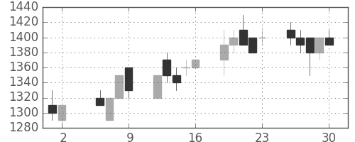 ヤマトＨＤの日足チャート(1997年5月)