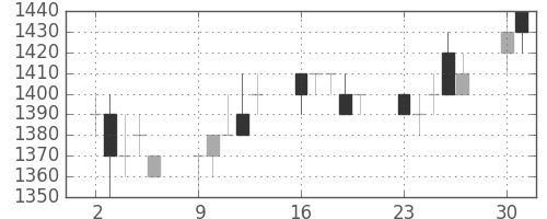 ヤマトＨＤの日足チャート(1997年6月)