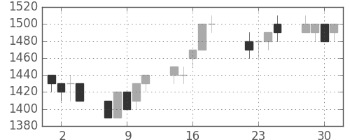 ヤマトＨＤの日足チャート(1997年7月)