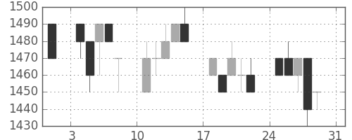 ヤマトＨＤの日足チャート(1997年8月)
