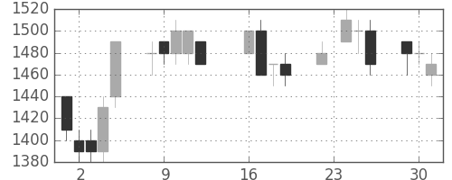 ヤマトＨＤの日足チャート(1997年9月)