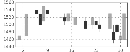 ヤマトHDの日足チャート(1997年10月)