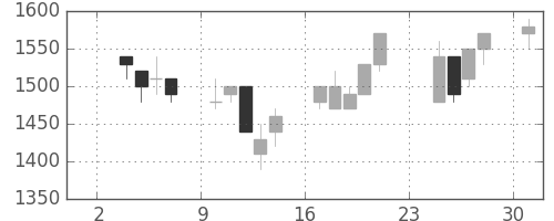 ヤマトＨＤの日足チャート(1997年11月)