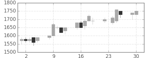 ヤマトＨＤの日足チャート(1997年12月)