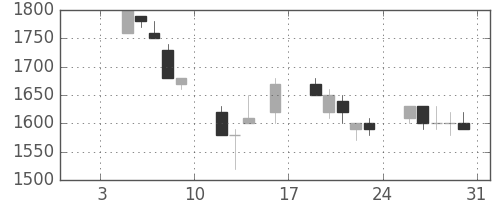 ヤマトＨＤの日足チャート(1998年1月)