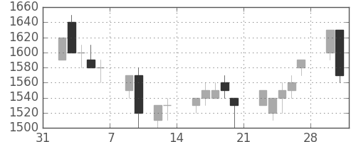 ヤマトＨＤの日足チャート(1998年2月)
