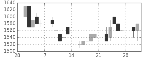 ヤマトＨＤの日足チャート(1998年3月)