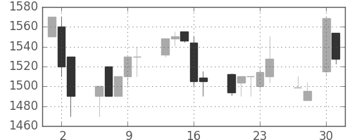 ヤマトＨＤの日足チャート(1998年4月)