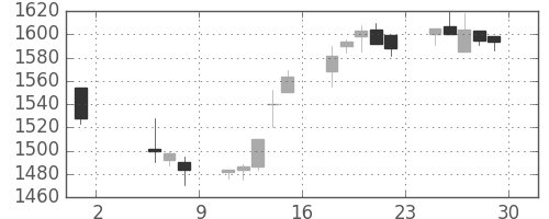 ヤマトＨＤの日足チャート(1998年5月)