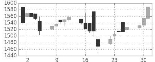 ヤマトＨＤの日足チャート(1998年6月)