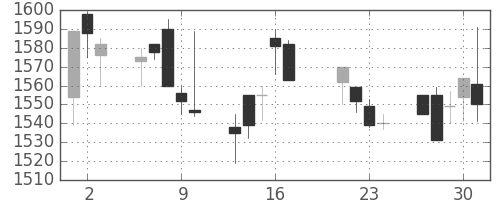 ヤマトＨＤの日足チャート(1998年7月)