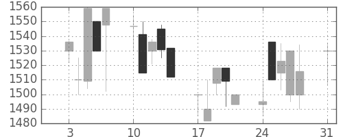 ヤマトＨＤの日足チャート(1998年8月)