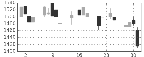 ヤマトＨＤの日足チャート(1998年9月)