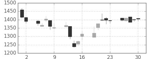 ヤマトHDの日足チャート(1998年10月)