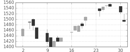 ヤマトＨＤの日足チャート(1998年11月)