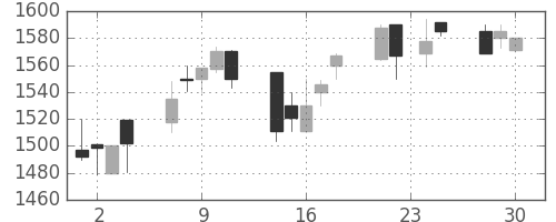 ヤマトＨＤの日足チャート(1998年12月)