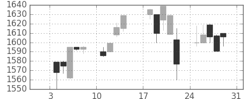 ヤマトＨＤの日足チャート(1999年1月)