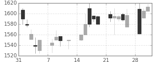 ヤマトＨＤの日足チャート(1999年2月)