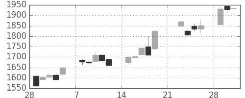 ヤマトＨＤの日足チャート(1999年3月)