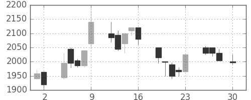 ヤマトＨＤの日足チャート(1999年4月)