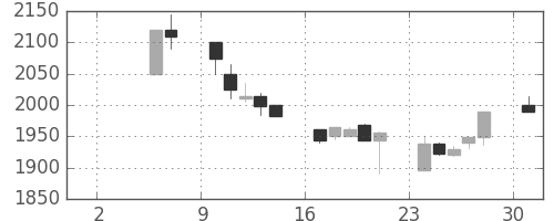 ヤマトＨＤの日足チャート(1999年5月)