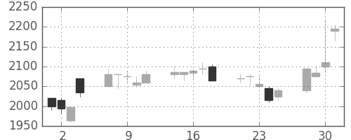 ヤマトＨＤの日足チャート(1999年6月)