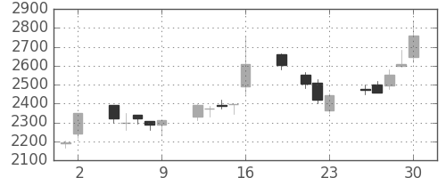 ヤマトＨＤの日足チャート(1999年7月)