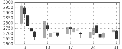 ヤマトＨＤの日足チャート(1999年8月)