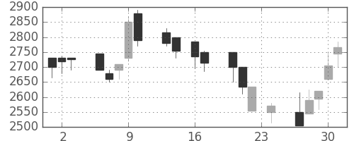 ヤマトＨＤの日足チャート(1999年9月)