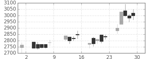 ヤマトHDの日足チャート(1999年10月)