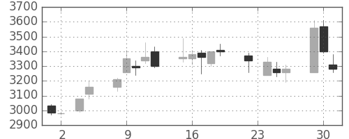 ヤマトＨＤの日足チャート(1999年11月)