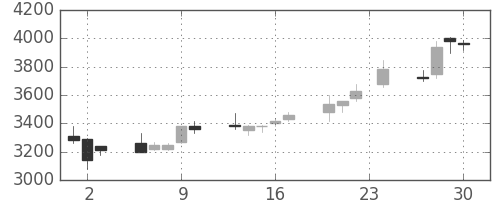 ヤマトＨＤの日足チャート(1999年12月)