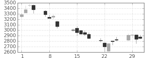 ヤマトＨＤの日足チャート(2000年2月)