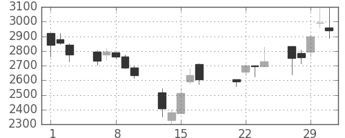 ヤマトＨＤの日足チャート(2000年3月)