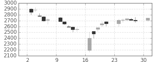 ヤマトＨＤの日足チャート(2000年4月)